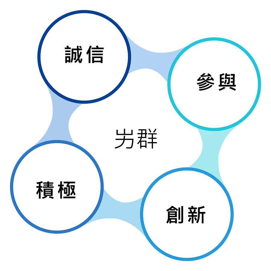 屴群-經營理念