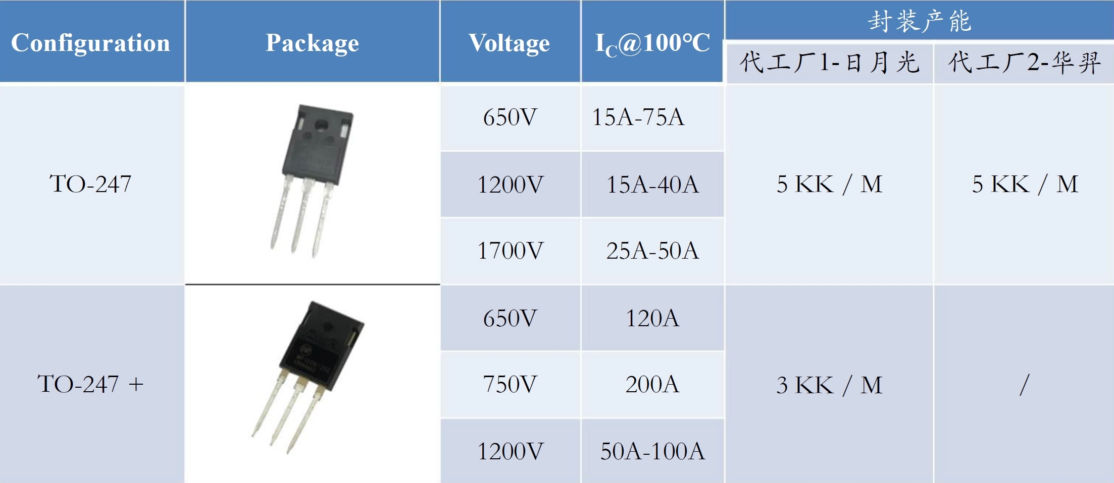 芯長征半導體 IGBT 優勢